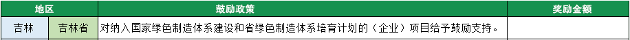 2023年綠色工廠申報，140項補貼，最高達1000萬！