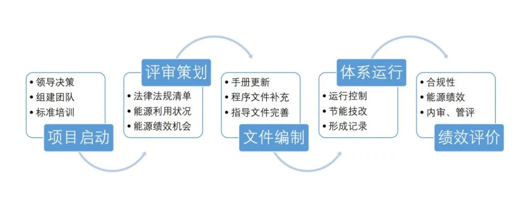 能源管理體系認證，你了解多少？