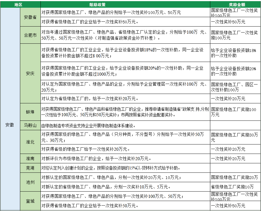 2023年綠色工廠申報，140項補貼，最高達1000萬！