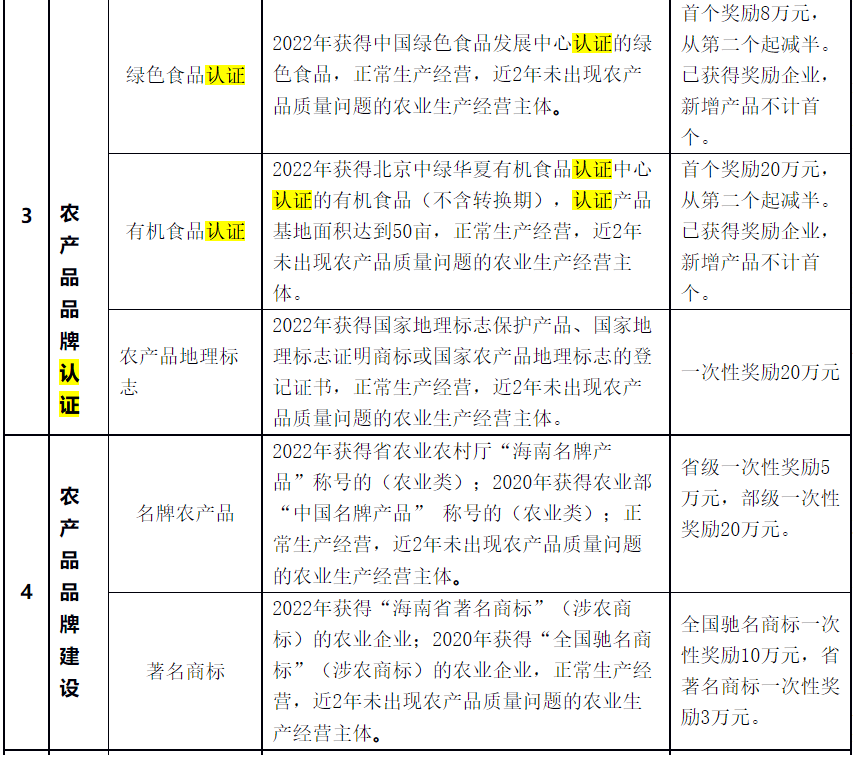 對獲HACCP、ISO9001、GAP認證一次性獎勵5萬元！