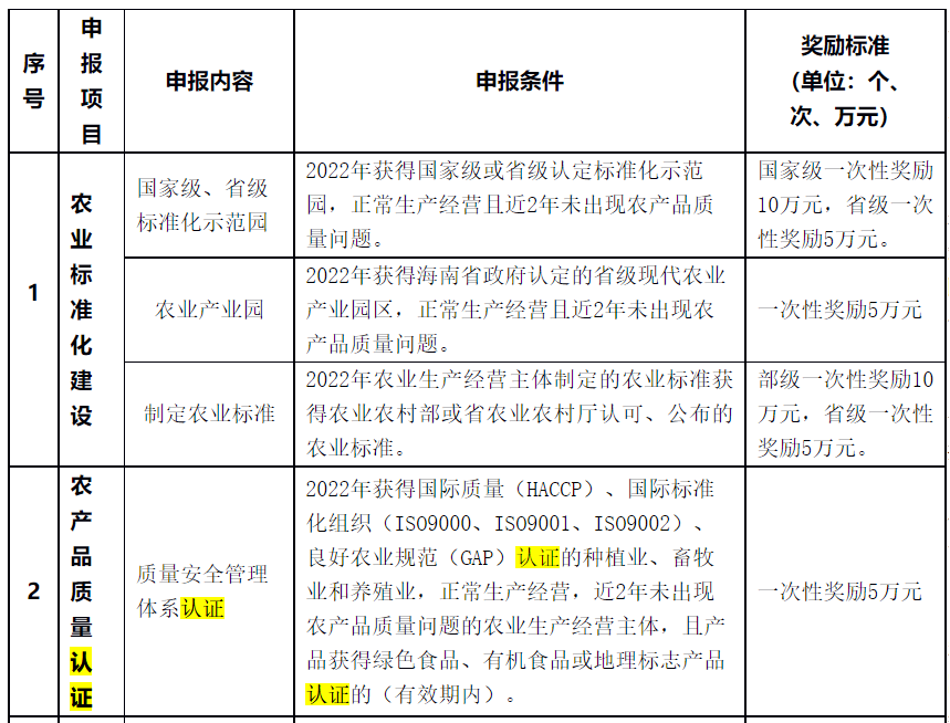 對獲HACCP、ISO9001、GAP認證一次性獎勵5萬元！