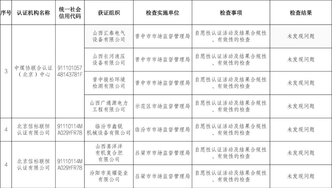 9家認證機構檢查結果情況通報